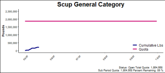chart for scup general category