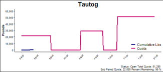 chart for tautog