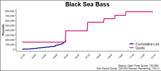 chart for black sea bass