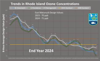 Trends in RI Ozone Concentrations