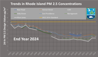 Trends in RI PM 2.5 Concentrations