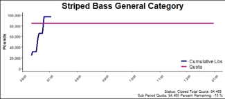 chart for striped bass general category