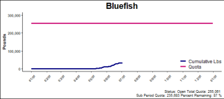 chart for bluefish