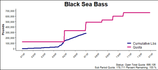 chart for black sea bass