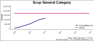 chart for scup general category