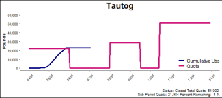 chart for tautog