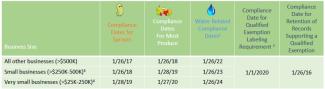 chart showing compliance dates for sprouts, produce, water and exemption dates