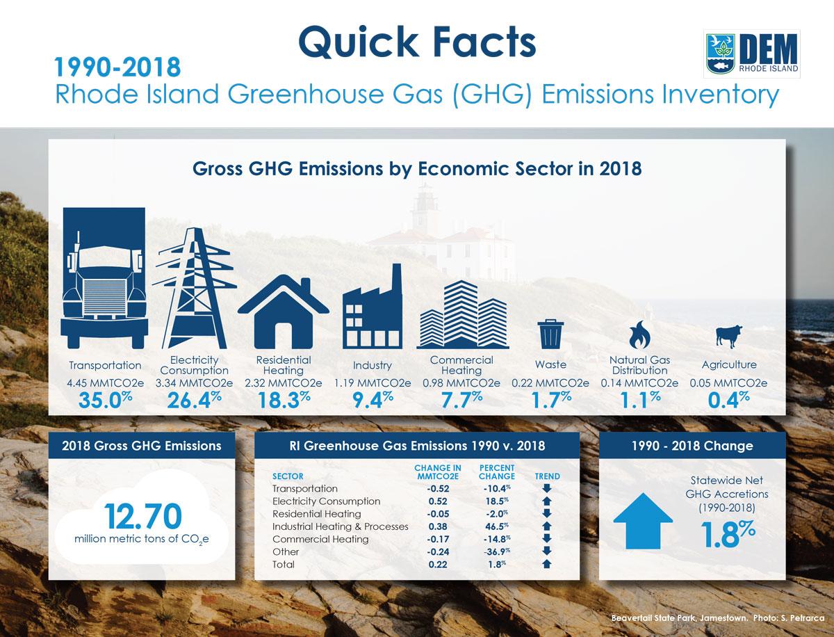 Greenhouse Gas Emissions Inventory Rhode Island Department of
