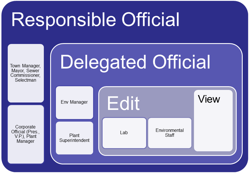 RIPDES Electronic Reporting NetDMR Rhode Island Department of