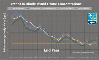 Trends in Rhode Island ozone concentration chart