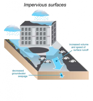 Impervious surfaces