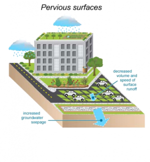 pervious surfaces