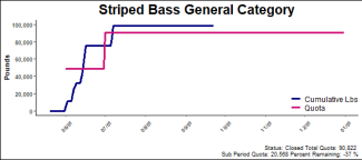 chart for striped bass general category