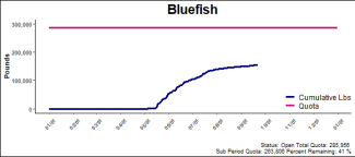 chart for bluefish