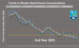Graph of ozone trends