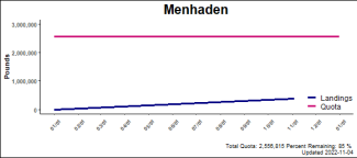 chart for menhaden