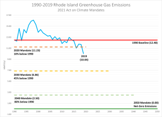 1990-2019 RI GHG Emissions