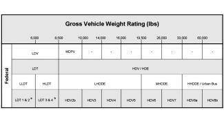 EPA GVWR Vehicle Table