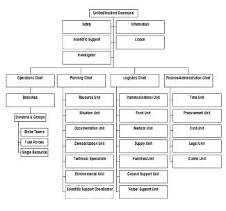Chart of the Incident Command Structure for Emergency Response
