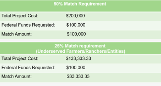 Graphic showing 50% match requirement for and 25% match requirement levels