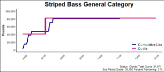 chart for striped bass general category
