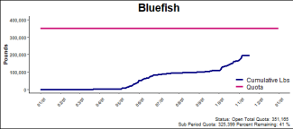 chart for bluefish