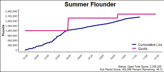chart for summer flounder