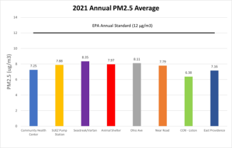 Data chart showing the Annual PM 2.5 Average in 2021 at the Port of Providence