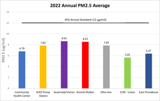 Chart showing preliminary annual average PM 2.5 (fine particle) data collected during 2022