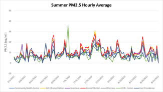 Chart showing preliminary annual average PM 2.5 (fine particle) data collected during summer