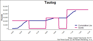 chart for tautog