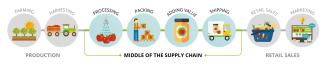 Infographic style image with areas of the food chain highlighted, which include processing, packing, adding value, and shipping.