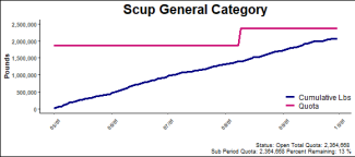 chart for scup general category