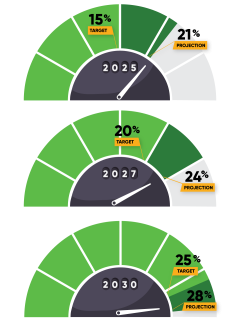 Infographic image showing projected versus targeted fleet change