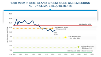 Graph showing the data sets for Rhode Island's GHG emissions from 1990 to 2022