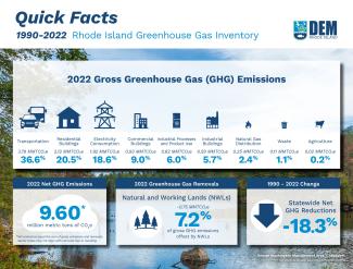 Infographic style image with the latest GHG inventory for 1990-2022