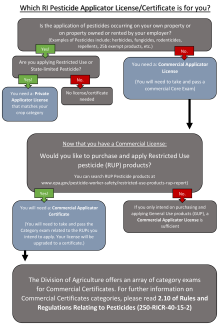 Which RI Pesticide Applicator License or Certificate is right for you decision chart