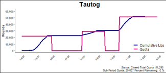 chart for tautog