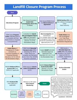 Process flow chart for the landfill closure program