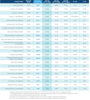A table showing a list of license fee increases.