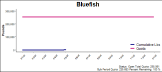 chart for bluefish