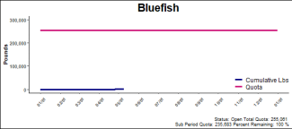 chart for bluefish
