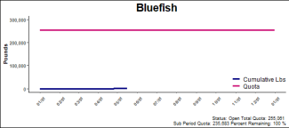 chart for bluefish