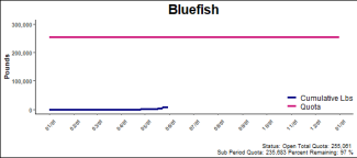 chart for bluefish