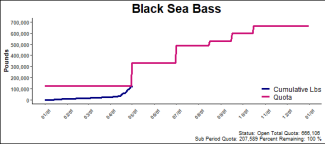 chart for black sea bass
