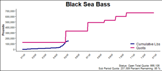 chart for black sea bass