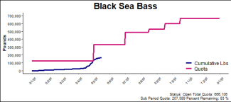 chart for black sea bass
