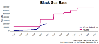 chart for black sea bass
