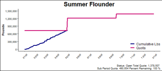 chart for summer flounder