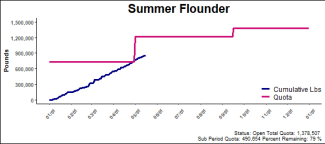 chart for summer flounder